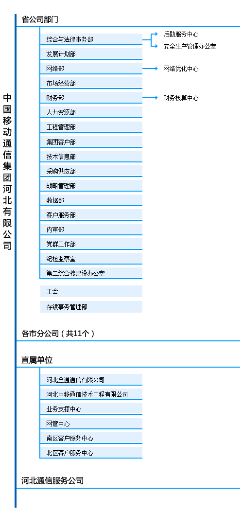 中国移动河北公司组织结构